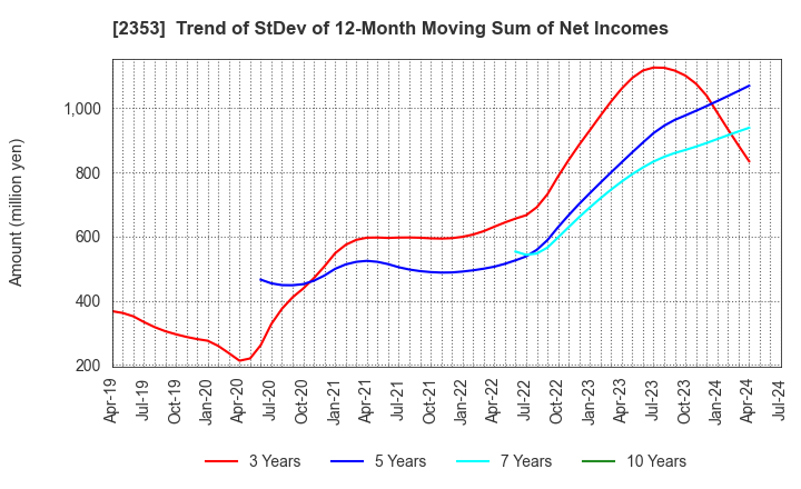 2353 NIPPON PARKING DEVELOPMENT Co.,Ltd.: Trend of StDev of 12-Month Moving Sum of Net Incomes
