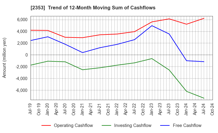 2353 NIPPON PARKING DEVELOPMENT Co.,Ltd.: Trend of 12-Month Moving Sum of Cashflows