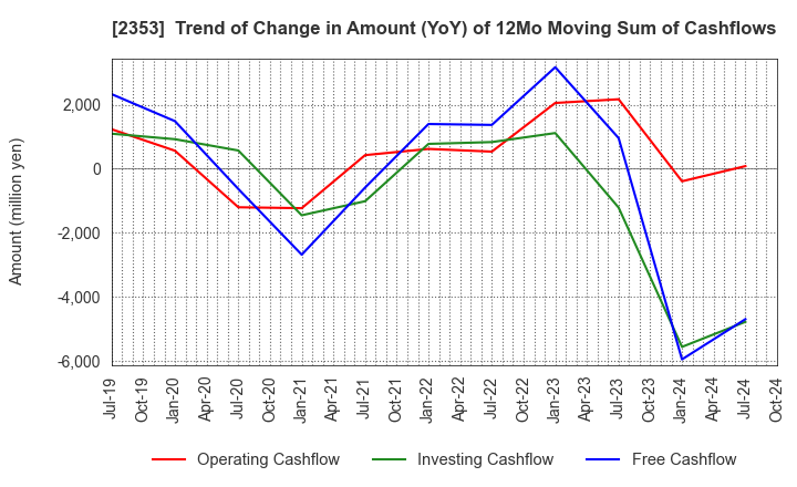 2353 NIPPON PARKING DEVELOPMENT Co.,Ltd.: Trend of Change in Amount (YoY) of 12Mo Moving Sum of Cashflows