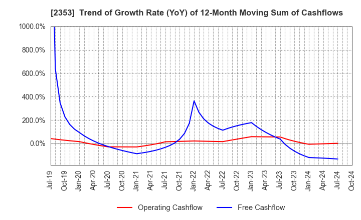 2353 NIPPON PARKING DEVELOPMENT Co.,Ltd.: Trend of Growth Rate (YoY) of 12-Month Moving Sum of Cashflows