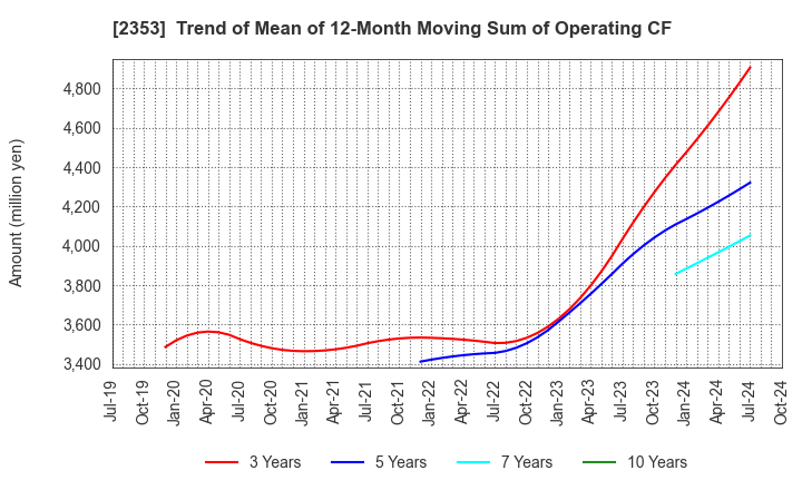 2353 NIPPON PARKING DEVELOPMENT Co.,Ltd.: Trend of Mean of 12-Month Moving Sum of Operating CF