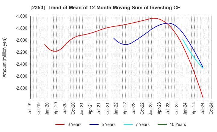 2353 NIPPON PARKING DEVELOPMENT Co.,Ltd.: Trend of Mean of 12-Month Moving Sum of Investing CF