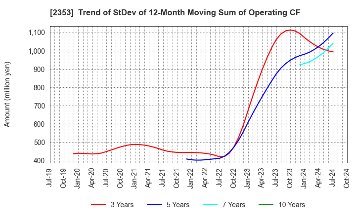 2353 NIPPON PARKING DEVELOPMENT Co.,Ltd.: Trend of StDev of 12-Month Moving Sum of Operating CF