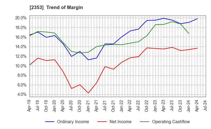 2353 NIPPON PARKING DEVELOPMENT Co.,Ltd.: Trend of Margin