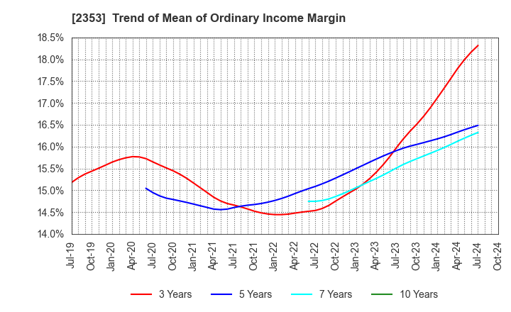 2353 NIPPON PARKING DEVELOPMENT Co.,Ltd.: Trend of Mean of Ordinary Income Margin