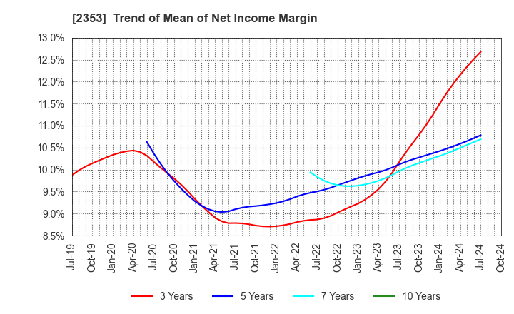 2353 NIPPON PARKING DEVELOPMENT Co.,Ltd.: Trend of Mean of Net Income Margin