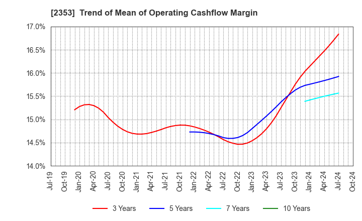 2353 NIPPON PARKING DEVELOPMENT Co.,Ltd.: Trend of Mean of Operating Cashflow Margin