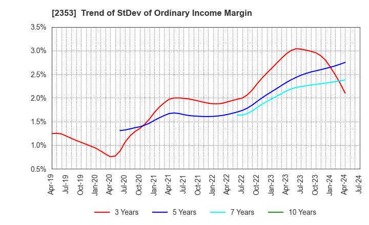 2353 NIPPON PARKING DEVELOPMENT Co.,Ltd.: Trend of StDev of Ordinary Income Margin