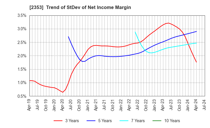 2353 NIPPON PARKING DEVELOPMENT Co.,Ltd.: Trend of StDev of Net Income Margin