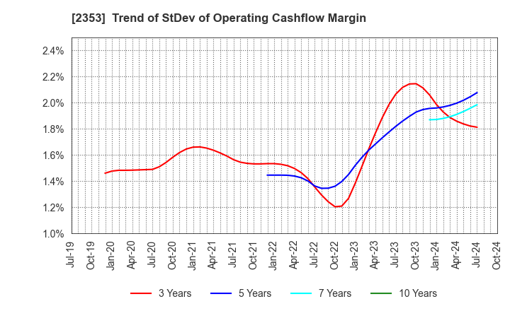 2353 NIPPON PARKING DEVELOPMENT Co.,Ltd.: Trend of StDev of Operating Cashflow Margin