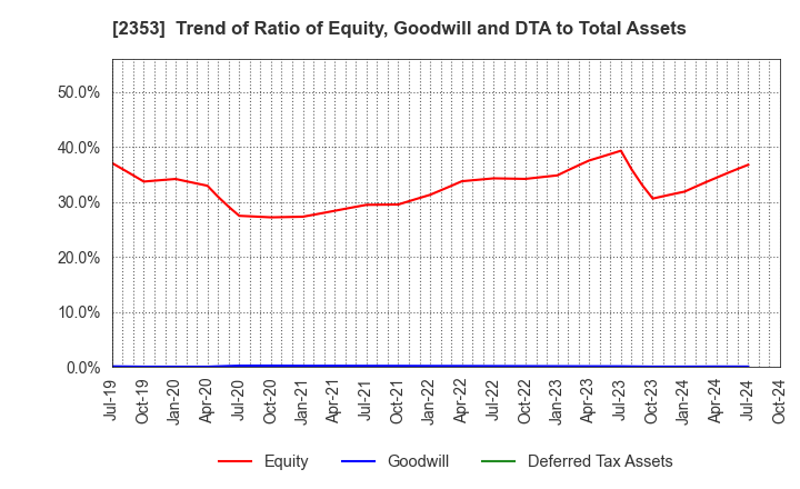 2353 NIPPON PARKING DEVELOPMENT Co.,Ltd.: Trend of Ratio of Equity, Goodwill and DTA to Total Assets