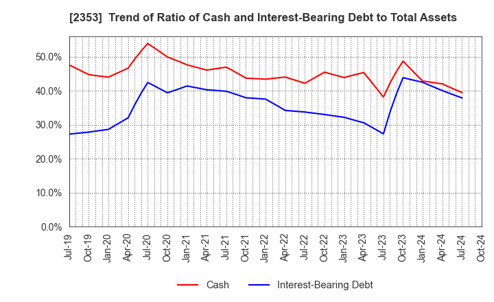 2353 NIPPON PARKING DEVELOPMENT Co.,Ltd.: Trend of Ratio of Cash and Interest-Bearing Debt to Total Assets