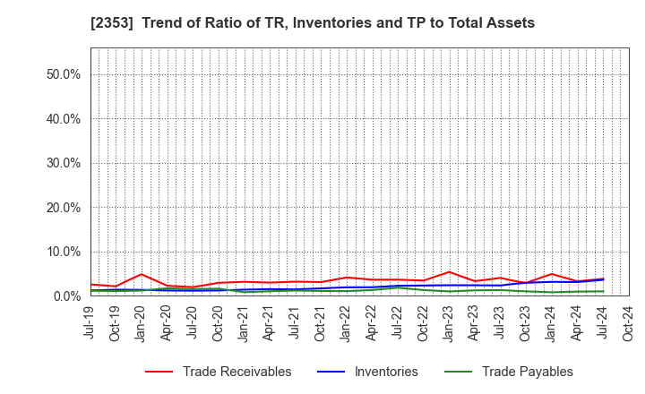 2353 NIPPON PARKING DEVELOPMENT Co.,Ltd.: Trend of Ratio of TR, Inventories and TP to Total Assets