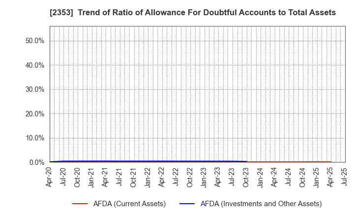 2353 NIPPON PARKING DEVELOPMENT Co.,Ltd.: Trend of Ratio of Allowance For Doubtful Accounts to Total Assets