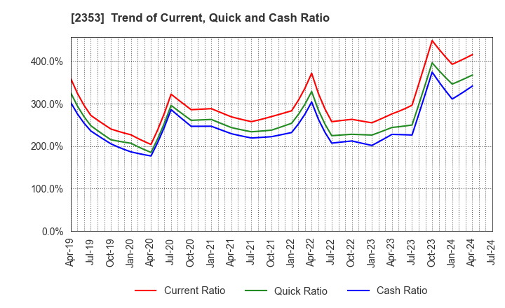 2353 NIPPON PARKING DEVELOPMENT Co.,Ltd.: Trend of Current, Quick and Cash Ratio