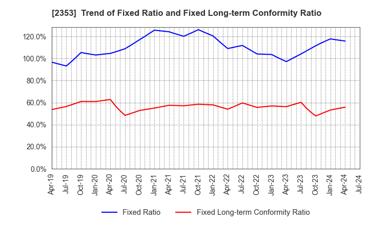 2353 NIPPON PARKING DEVELOPMENT Co.,Ltd.: Trend of Fixed Ratio and Fixed Long-term Conformity Ratio