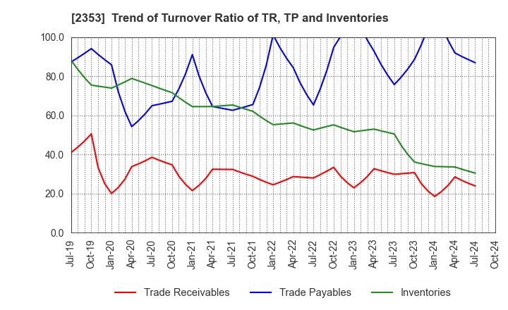 2353 NIPPON PARKING DEVELOPMENT Co.,Ltd.: Trend of Turnover Ratio of TR, TP and Inventories