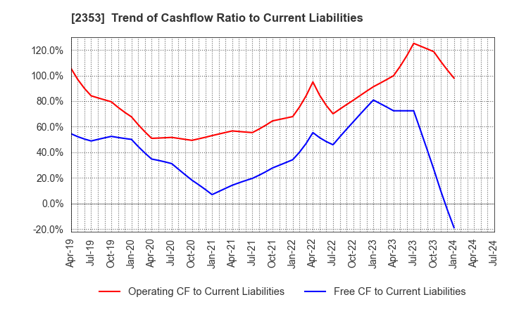 2353 NIPPON PARKING DEVELOPMENT Co.,Ltd.: Trend of Cashflow Ratio to Current Liabilities