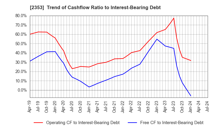 2353 NIPPON PARKING DEVELOPMENT Co.,Ltd.: Trend of Cashflow Ratio to Interest-Bearing Debt