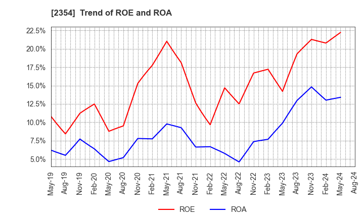 2354 YE DIGITAL Corporation: Trend of ROE and ROA