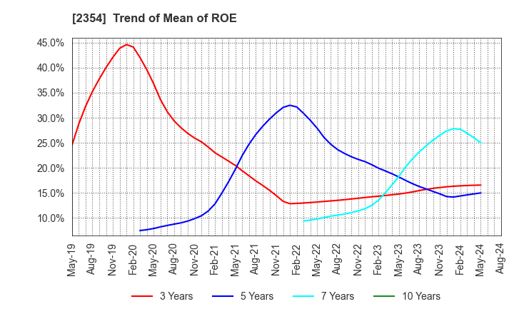 2354 YE DIGITAL Corporation: Trend of Mean of ROE