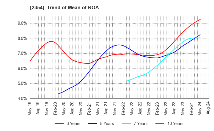 2354 YE DIGITAL Corporation: Trend of Mean of ROA