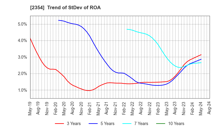 2354 YE DIGITAL Corporation: Trend of StDev of ROA