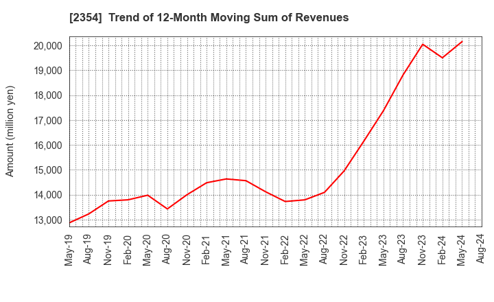 2354 YE DIGITAL Corporation: Trend of 12-Month Moving Sum of Revenues