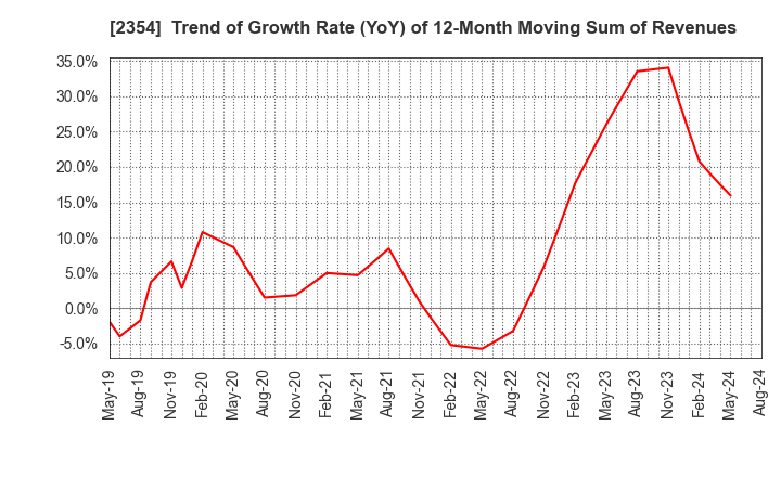 2354 YE DIGITAL Corporation: Trend of Growth Rate (YoY) of 12-Month Moving Sum of Revenues