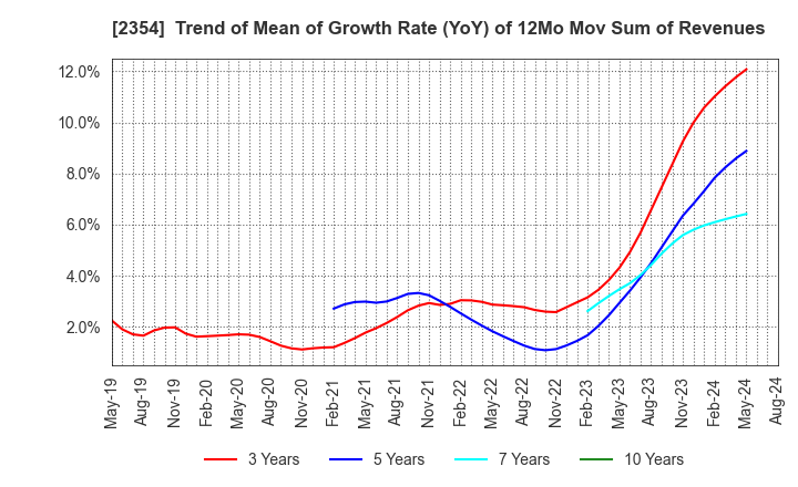 2354 YE DIGITAL Corporation: Trend of Mean of Growth Rate (YoY) of 12Mo Mov Sum of Revenues