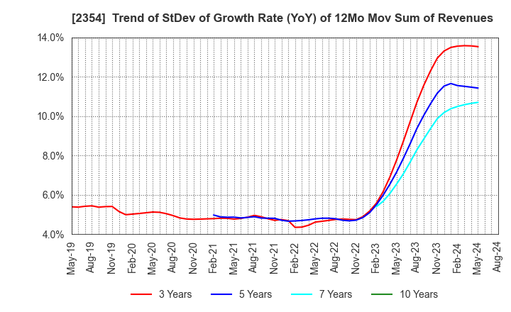 2354 YE DIGITAL Corporation: Trend of StDev of Growth Rate (YoY) of 12Mo Mov Sum of Revenues