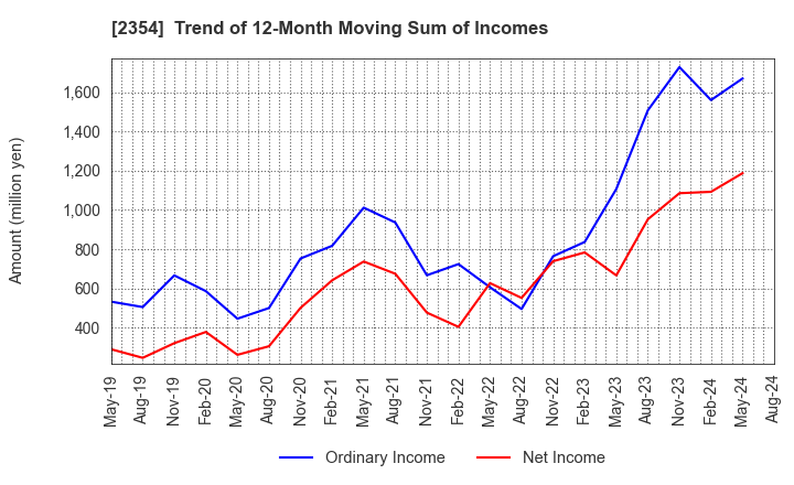 2354 YE DIGITAL Corporation: Trend of 12-Month Moving Sum of Incomes