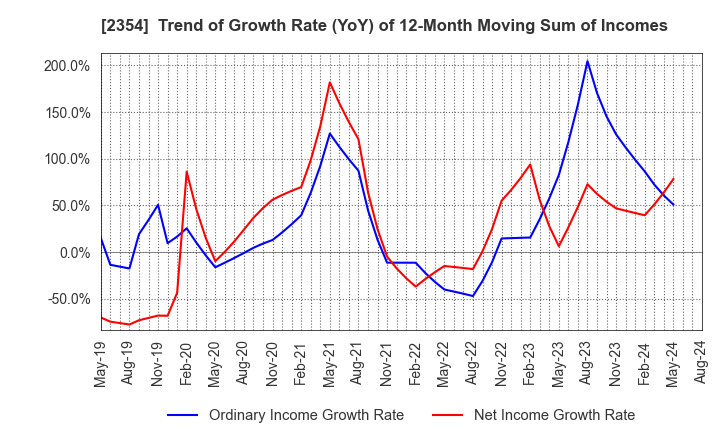 2354 YE DIGITAL Corporation: Trend of Growth Rate (YoY) of 12-Month Moving Sum of Incomes