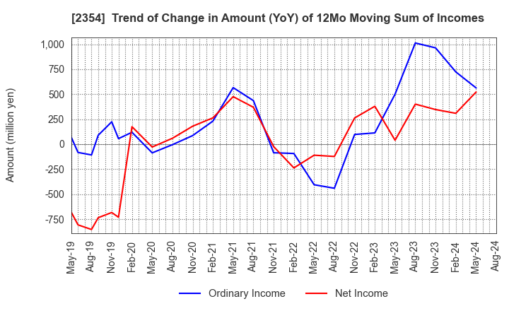 2354 YE DIGITAL Corporation: Trend of Change in Amount (YoY) of 12Mo Moving Sum of Incomes