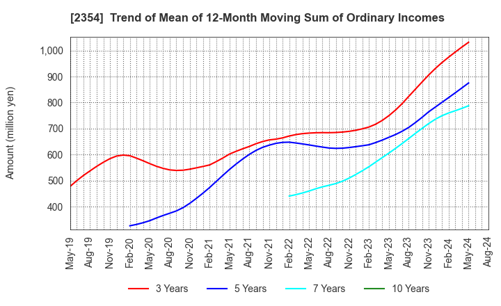 2354 YE DIGITAL Corporation: Trend of Mean of 12-Month Moving Sum of Ordinary Incomes