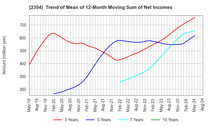 2354 YE DIGITAL Corporation: Trend of Mean of 12-Month Moving Sum of Net Incomes