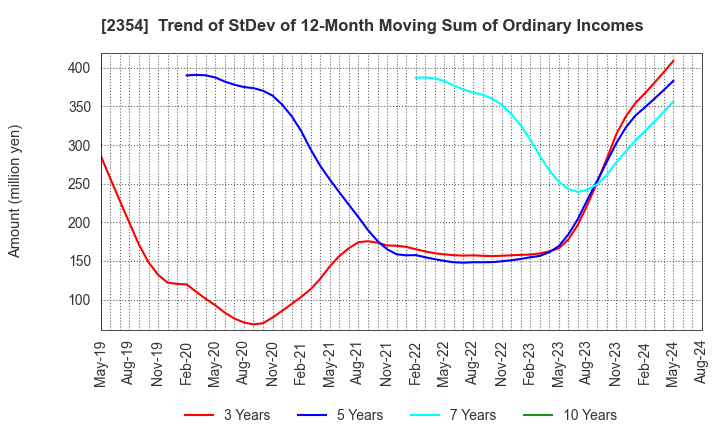 2354 YE DIGITAL Corporation: Trend of StDev of 12-Month Moving Sum of Ordinary Incomes