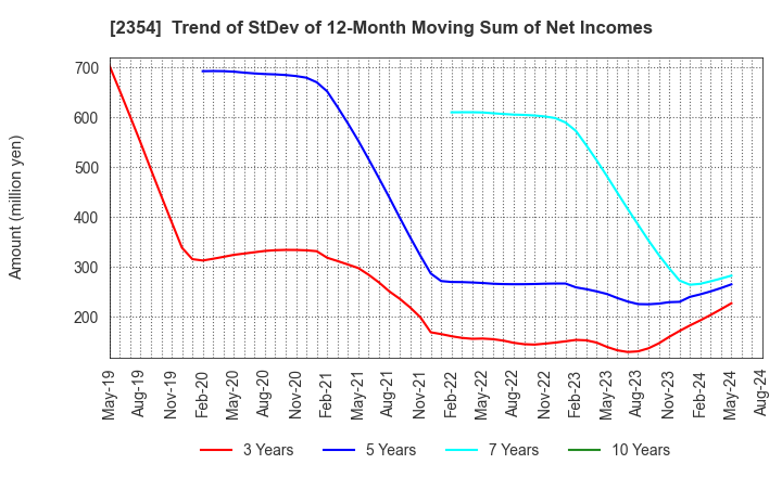 2354 YE DIGITAL Corporation: Trend of StDev of 12-Month Moving Sum of Net Incomes