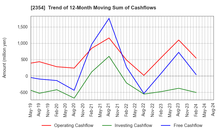 2354 YE DIGITAL Corporation: Trend of 12-Month Moving Sum of Cashflows