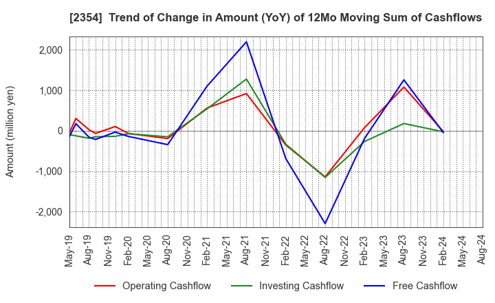 2354 YE DIGITAL Corporation: Trend of Change in Amount (YoY) of 12Mo Moving Sum of Cashflows