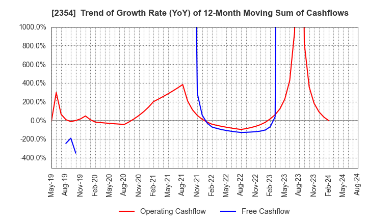 2354 YE DIGITAL Corporation: Trend of Growth Rate (YoY) of 12-Month Moving Sum of Cashflows