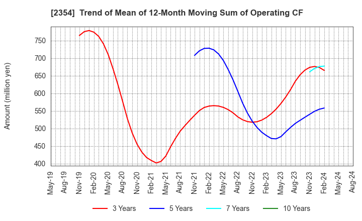 2354 YE DIGITAL Corporation: Trend of Mean of 12-Month Moving Sum of Operating CF