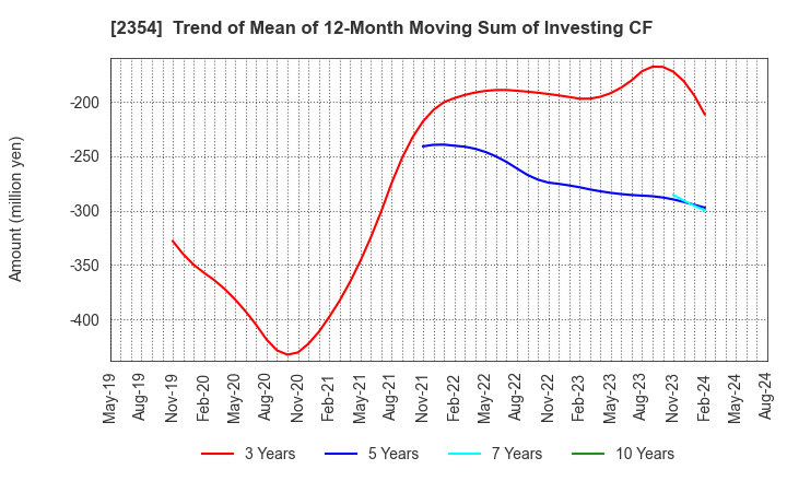 2354 YE DIGITAL Corporation: Trend of Mean of 12-Month Moving Sum of Investing CF