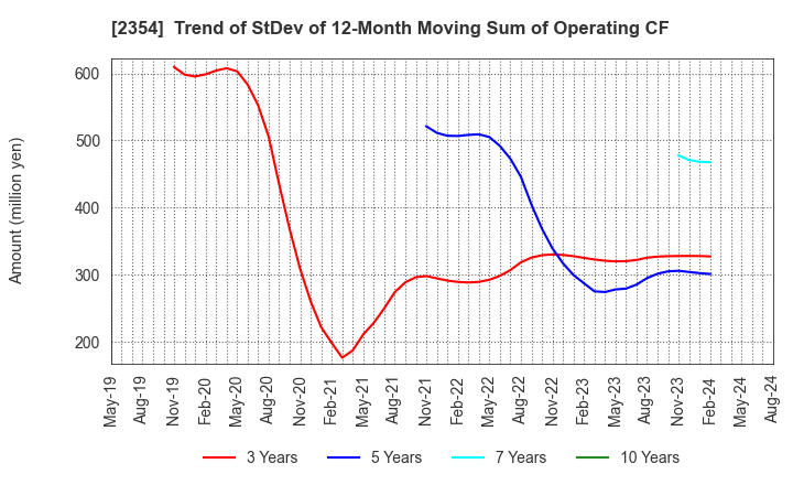 2354 YE DIGITAL Corporation: Trend of StDev of 12-Month Moving Sum of Operating CF