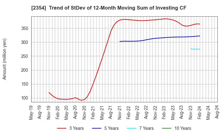 2354 YE DIGITAL Corporation: Trend of StDev of 12-Month Moving Sum of Investing CF