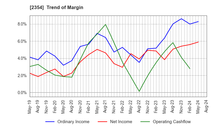 2354 YE DIGITAL Corporation: Trend of Margin