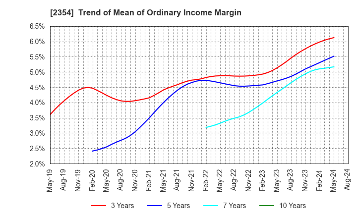 2354 YE DIGITAL Corporation: Trend of Mean of Ordinary Income Margin