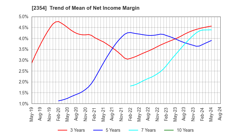 2354 YE DIGITAL Corporation: Trend of Mean of Net Income Margin