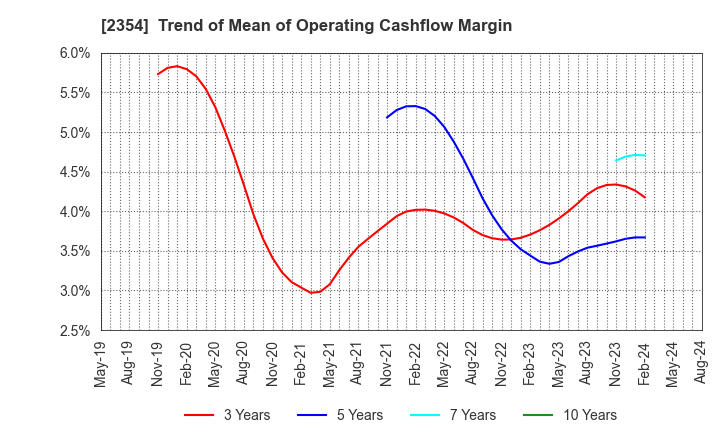 2354 YE DIGITAL Corporation: Trend of Mean of Operating Cashflow Margin