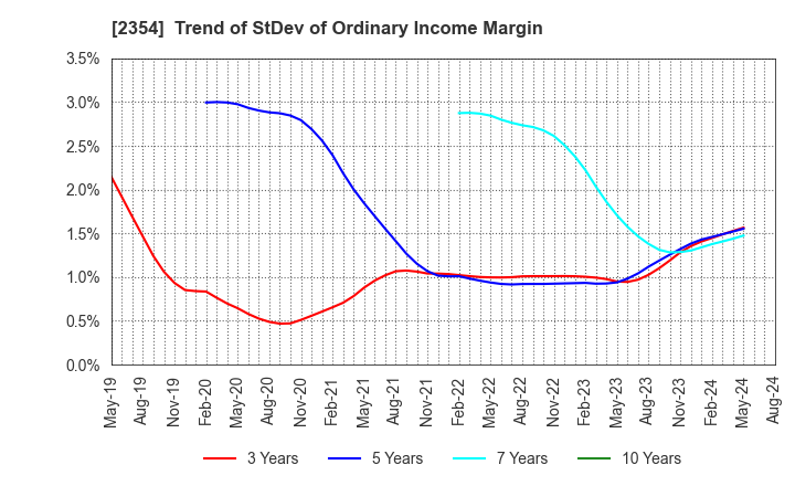 2354 YE DIGITAL Corporation: Trend of StDev of Ordinary Income Margin